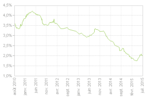 Baromètre des Taux 2015